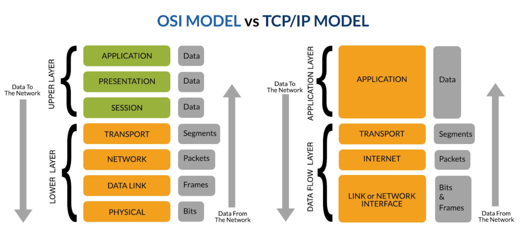 OSI and TCP/IP Models